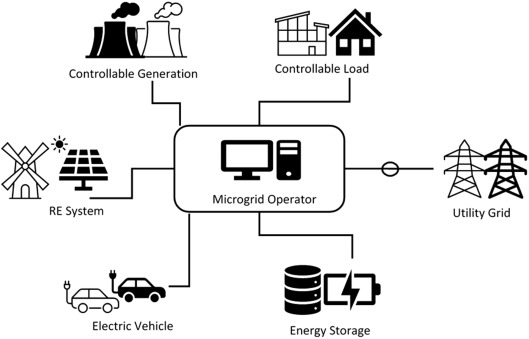 Microgrid Market