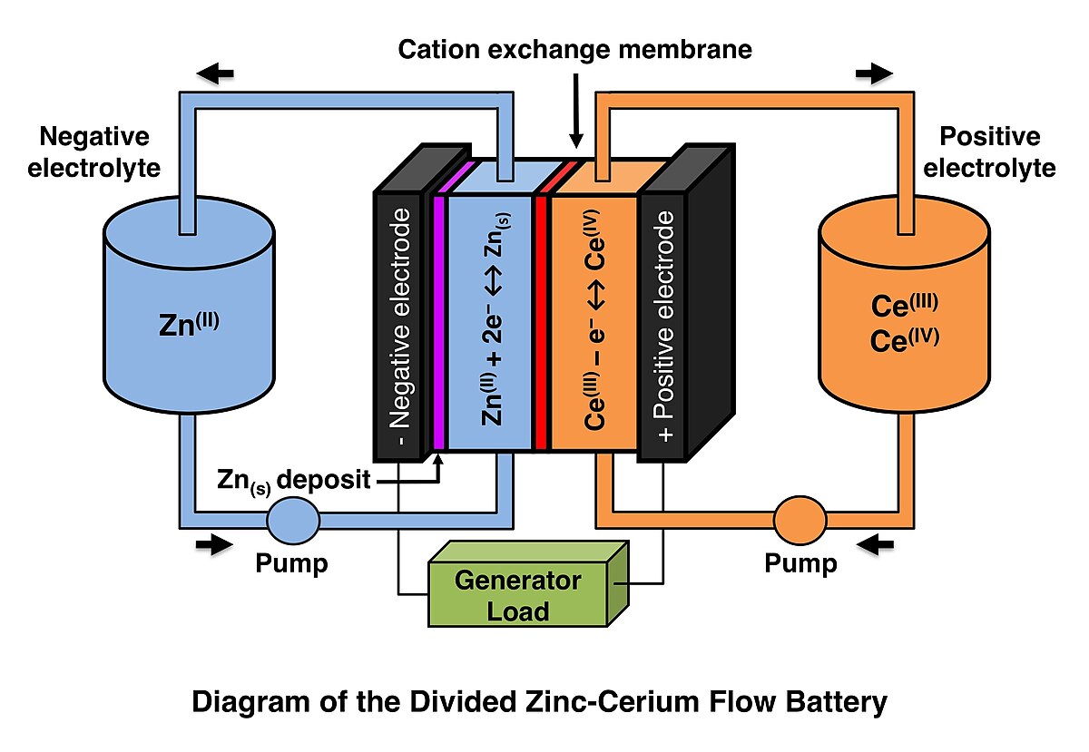 Redox Flow Battery Market