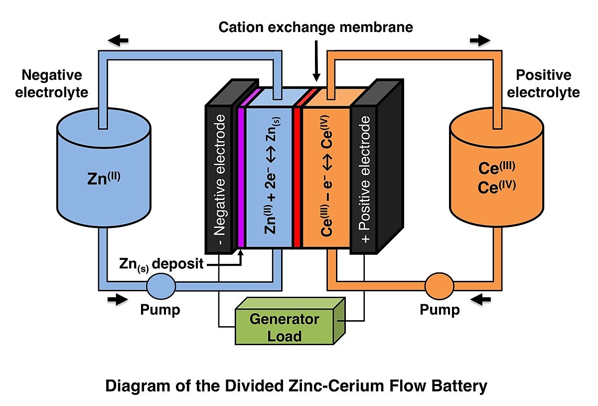 Redox Flow Battery Market