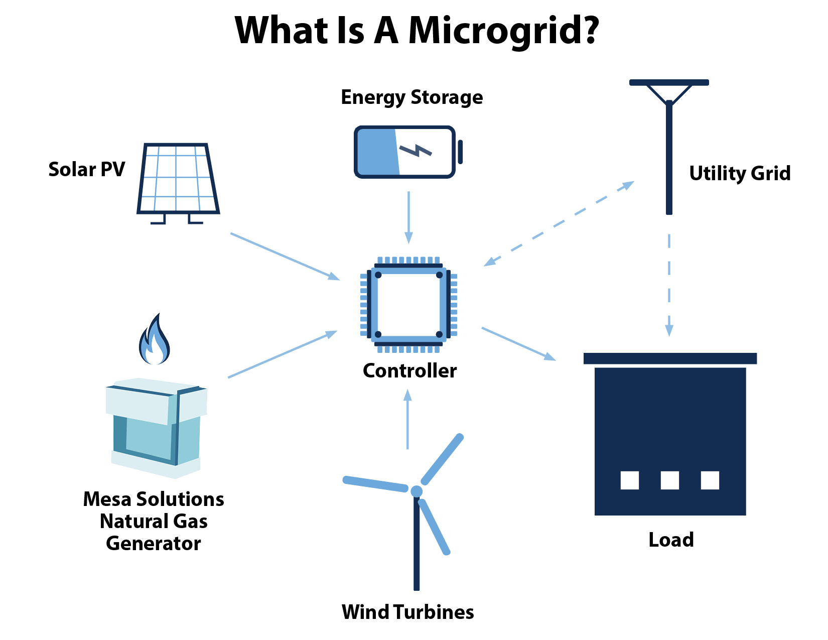 Microgrid Market